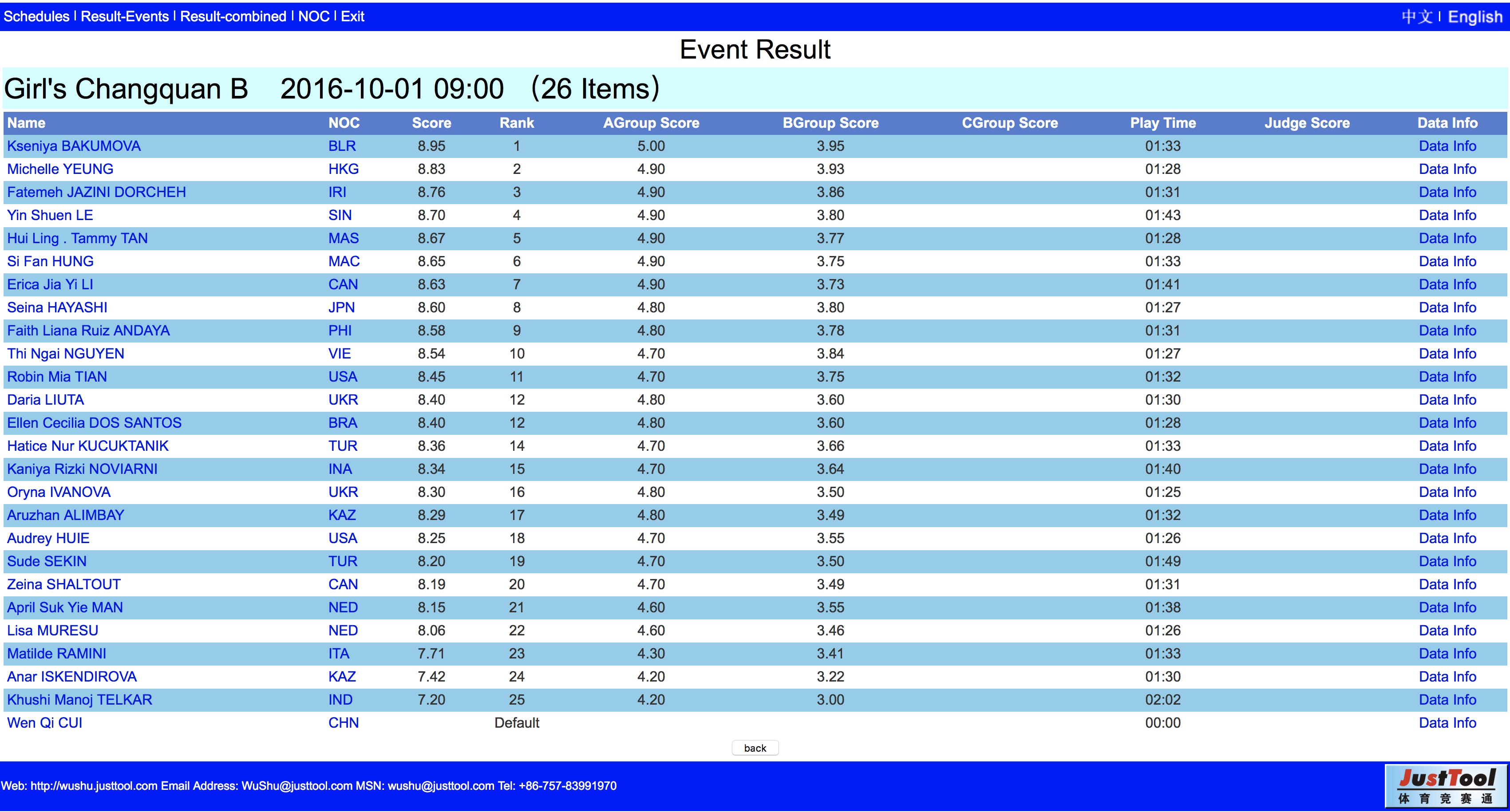 World Junior Wushu Championships 2016 Girls Changquan B Results